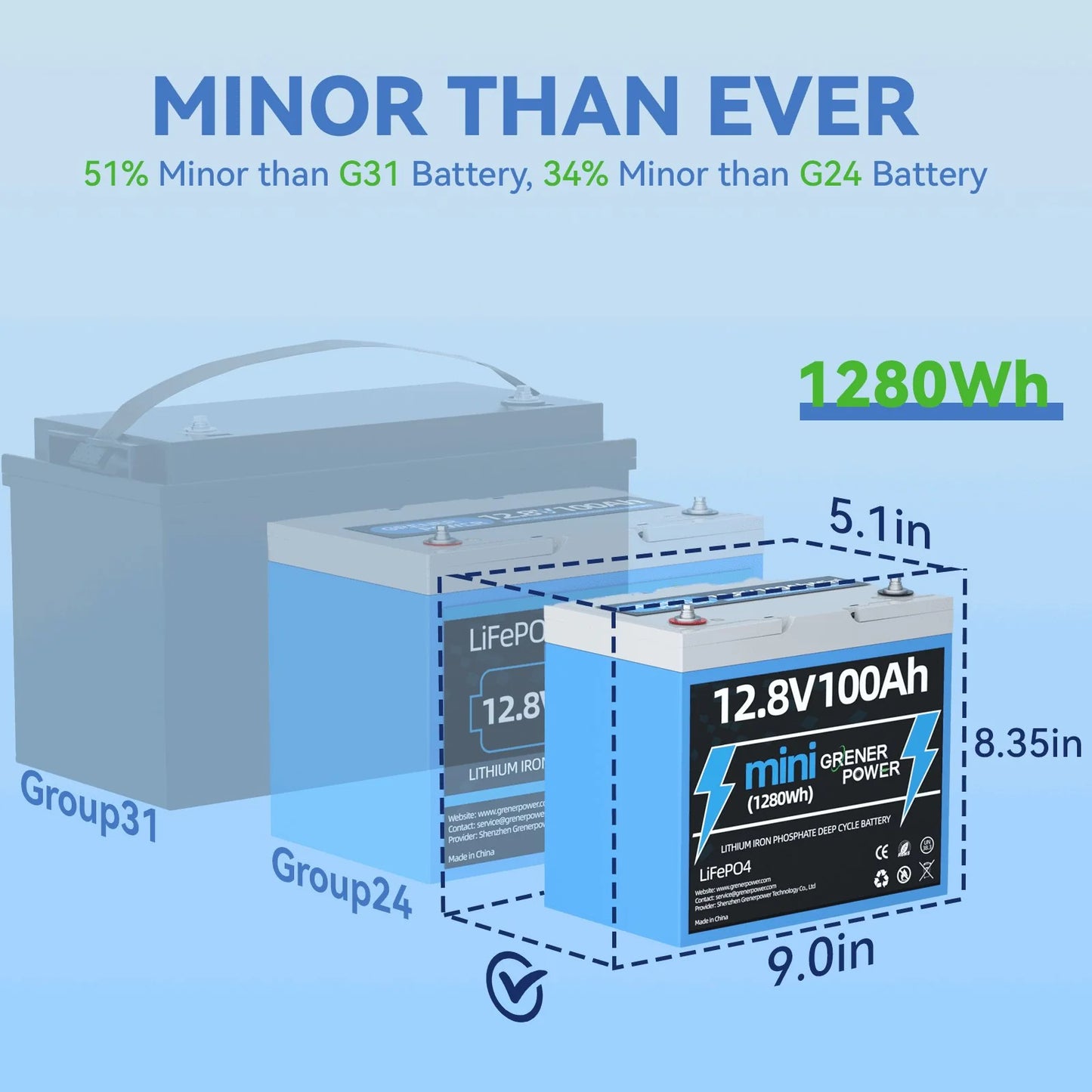 12V(12.8V) 100Ah Mini Lifepo4 Lithium Battery, Upgraded 100A BMS, Max. 1280Wh Energy