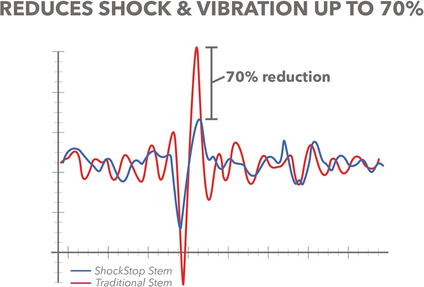 Shockstop PRO Suspension Stem for Bicycles, Shock-Absorbing Bike Handlebar Stem for Road, Gravel, Hybrid, and E-Bikes